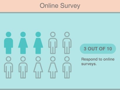 Surveys: The Deceivingly Easy Way to Uncover Exactly What People Want