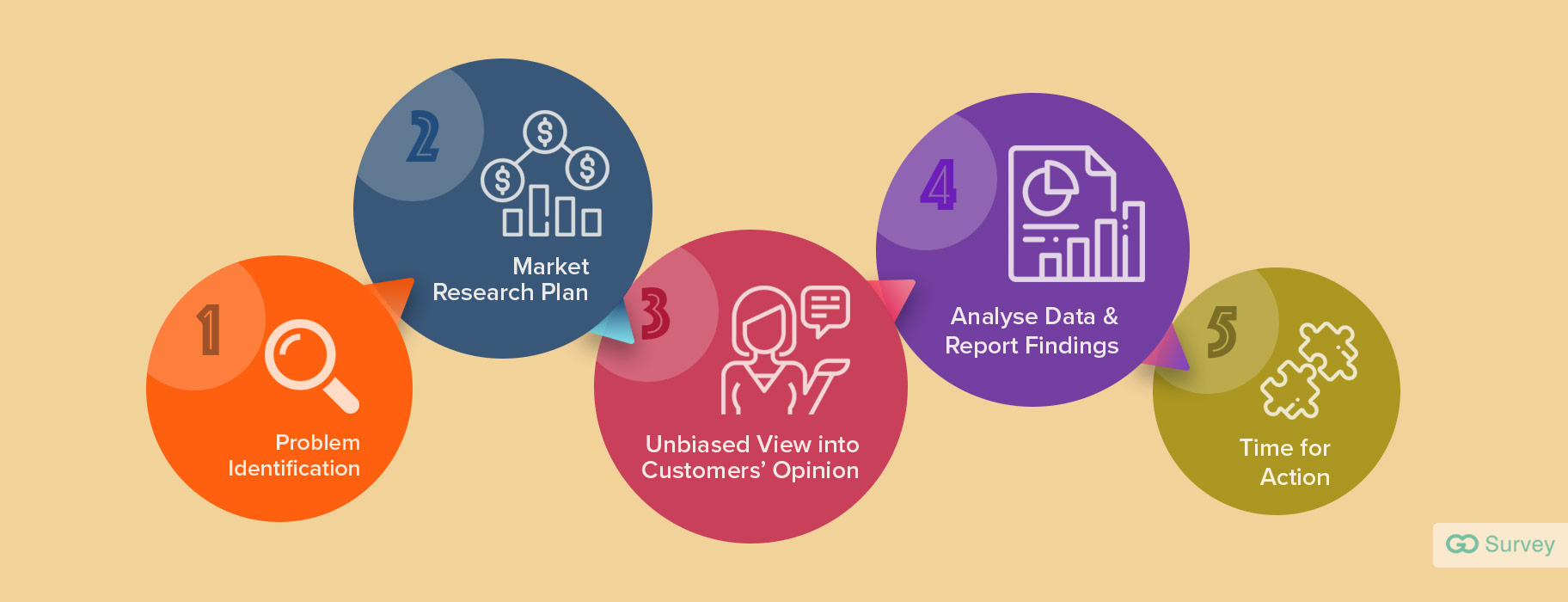 phases of market research plan